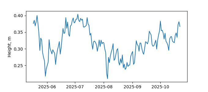 Plot of daily data, GNSS-IR data in blue, tide gauge in orange