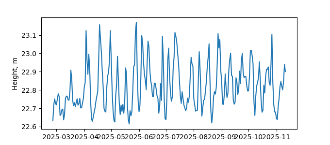 Plot of daily data, GNSS-IR data in blue, tide gauge in orange