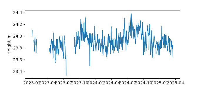 Plot of daily data, GNSS-IR data in blue, tide gauge in orange