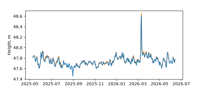 Plot of daily data, GNSS-IR data in blue, tide gauge in orange