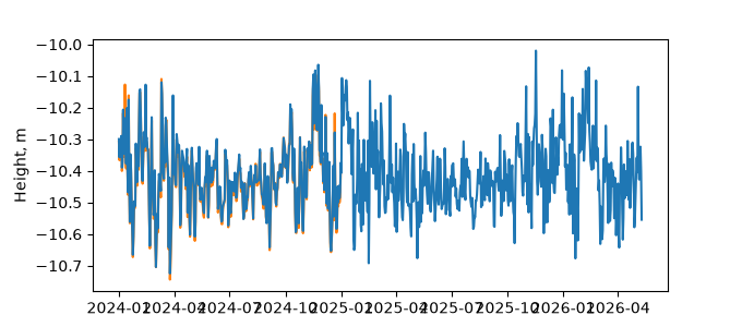 Plot of daily data, GNSS-IR data in blue, tide gauge in orange