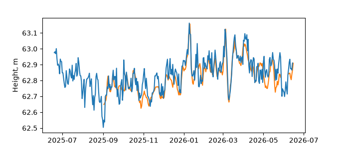 Plot of daily data, GNSS-IR data in blue, tide gauge in orange