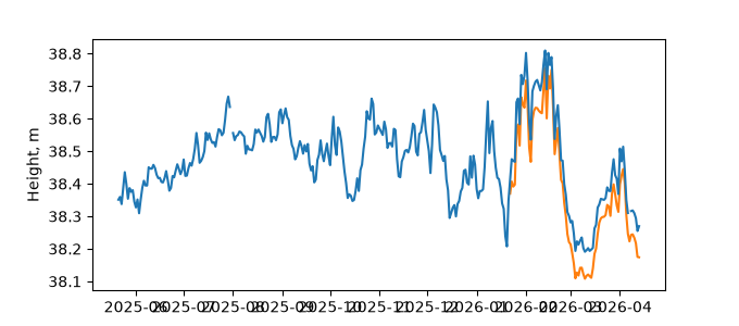Plot of daily data, GNSS-IR data in blue, tide gauge in orange