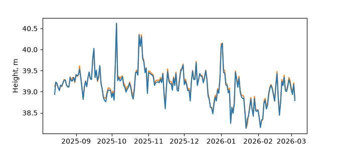 Plot of daily data, GNSS-IR data in blue, tide gauge in orange