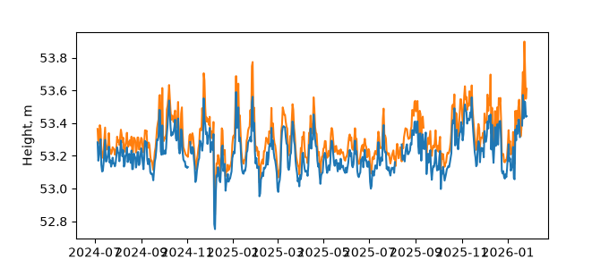 Plot of daily data, GNSS-IR data in blue, tide gauge in orange