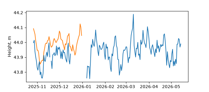 Plot of daily data, GNSS-IR data in blue, tide gauge in orange
