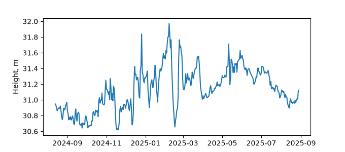 Plot of daily data, GNSS-IR data in blue, tide gauge in orange