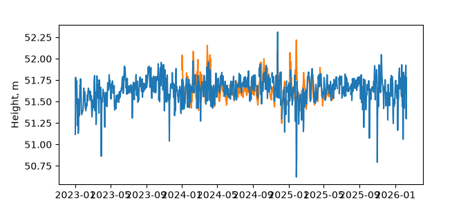 Plot of daily data, GNSS-IR data in blue, tide gauge in orange