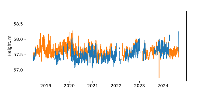 Plot of daily data, GNSS-IR data in blue, tide gauge in orange