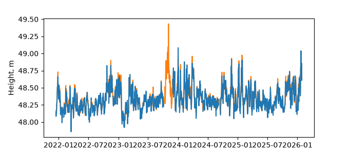 Plot of daily data, GNSS-IR data in blue, tide gauge in orange
