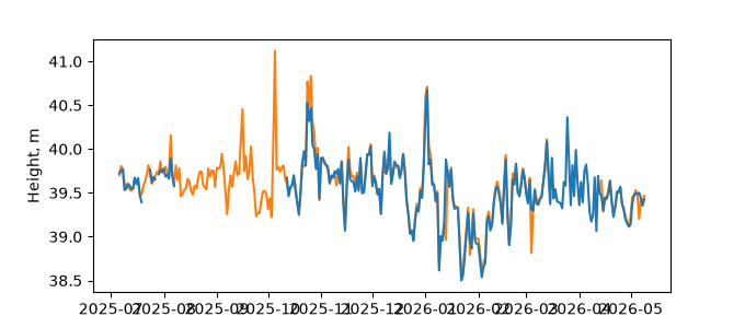 Plot of daily data, GNSS-IR data in blue, tide gauge in orange