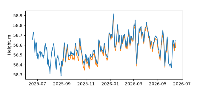 Plot of daily data, GNSS-IR data in blue, tide gauge in orange