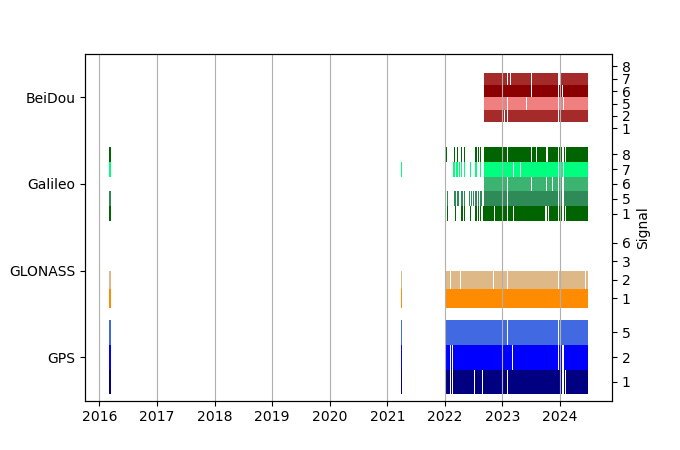 Plot of inventory, showing constellations and frequencies available over time