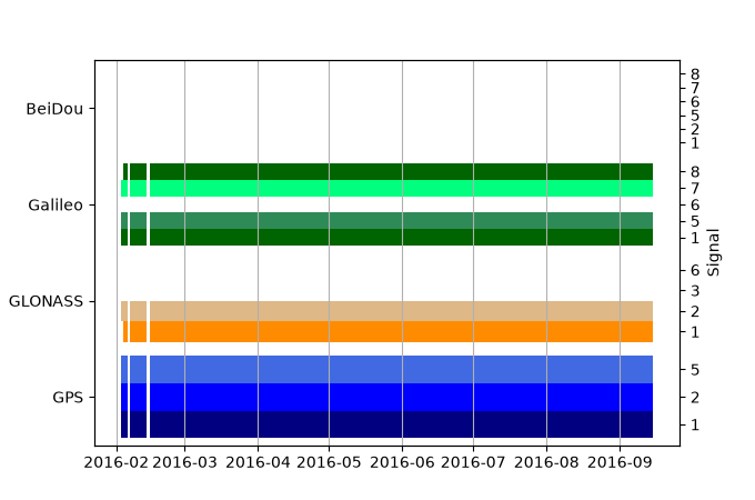 Plot of inventory, showing constellations and frequencies available over time