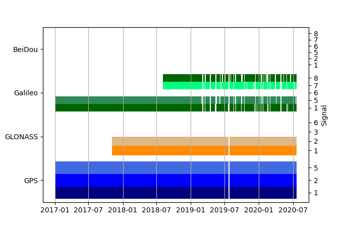 Plot of inventory, showing constellations and frequencies available over time