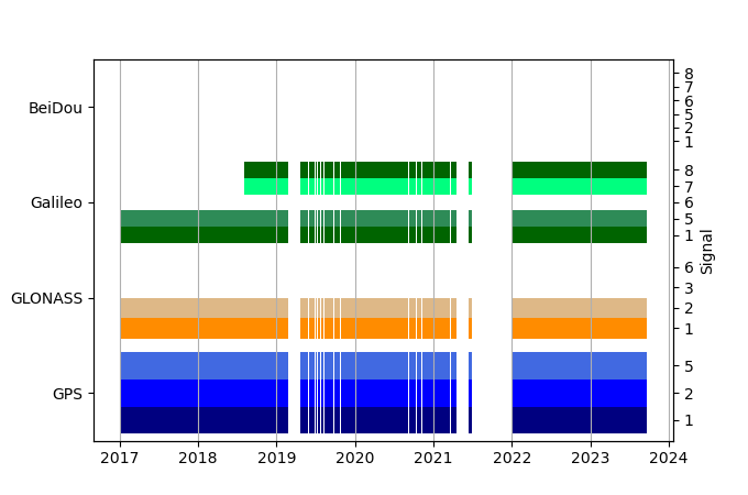 Plot of inventory, showing constellations and frequencies available over time