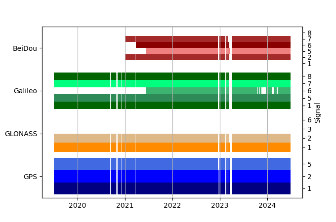 Plot of inventory, showing constellations and frequencies available over time
