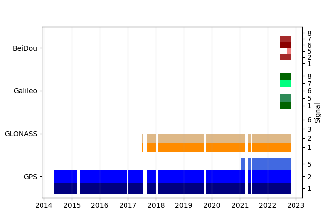 Plot of inventory, showing constellations and frequencies available over time