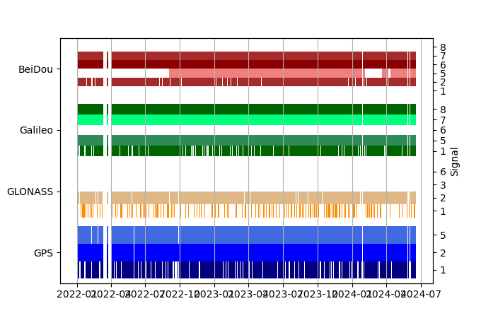 Plot of inventory, showing constellations and frequencies available over time