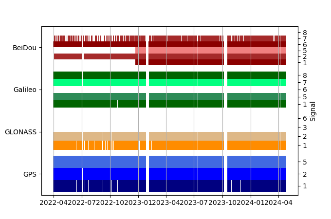 Plot of inventory, showing constellations and frequencies available over time