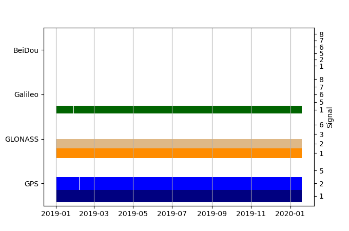 Plot of inventory, showing constellations and frequencies available over time