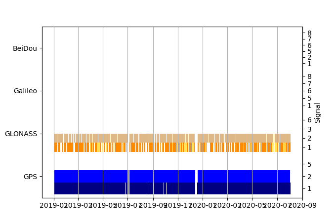 Plot of inventory, showing constellations and frequencies available over time