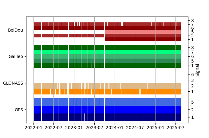Plot of inventory, showing constellations and frequencies available over time