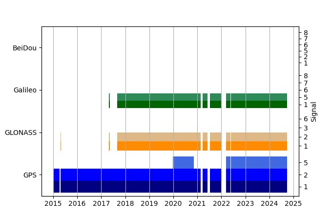 Plot of inventory, showing constellations and frequencies available over time