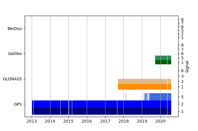 Plot of inventory, showing constellations and frequencies available over time
