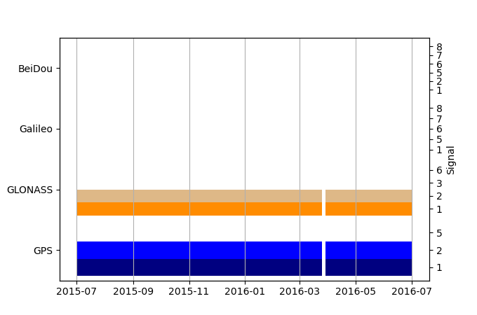 Plot of inventory, showing constellations and frequencies available over time