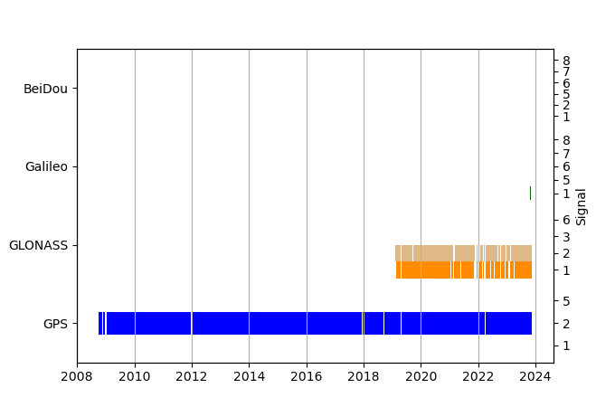 Plot of inventory, showing constellations and frequencies available over time