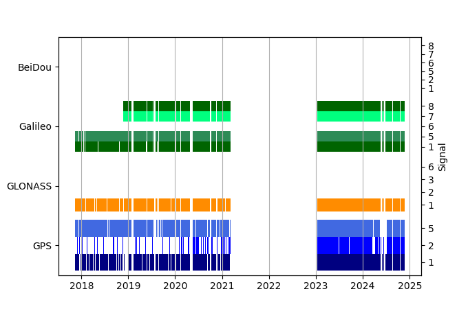 Plot of inventory, showing constellations and frequencies available over time