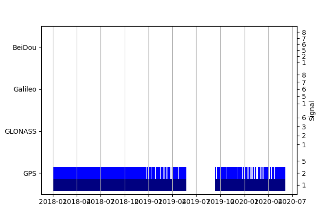 Plot of inventory, showing constellations and frequencies available over time