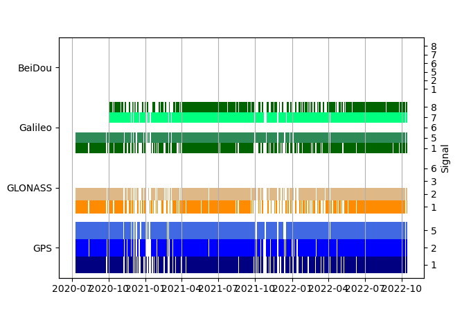 Plot of inventory, showing constellations and frequencies available over time