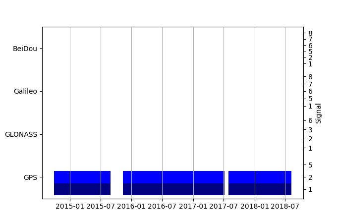 Plot of inventory, showing constellations and frequencies available over time