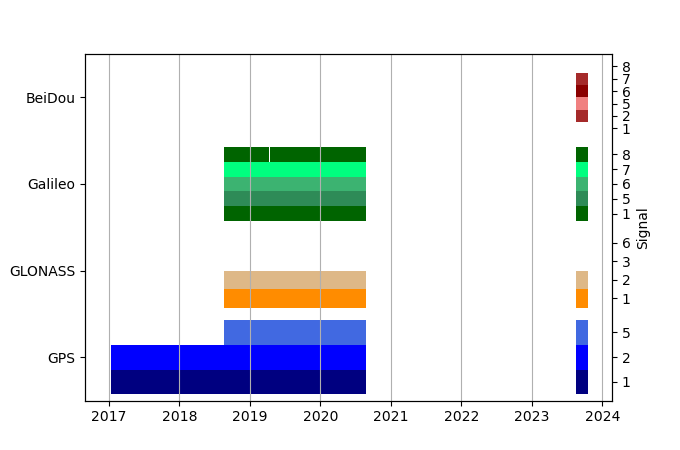 Plot of inventory, showing constellations and frequencies available over time