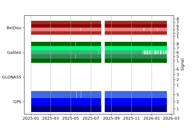 Plot of inventory, showing constellations and frequencies available over time