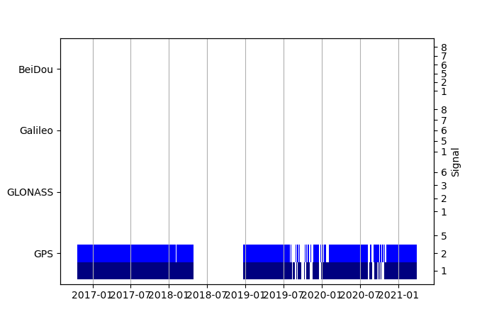Plot of inventory, showing constellations and frequencies available over time
