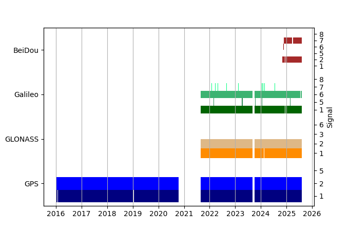 Plot of inventory, showing constellations and frequencies available over time