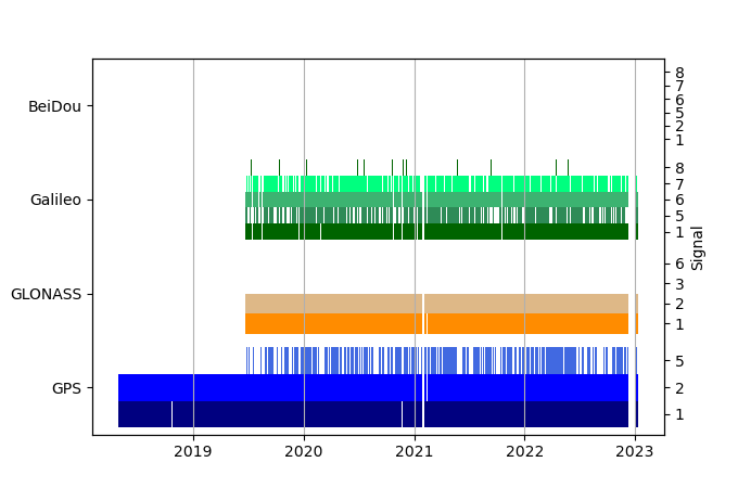 Plot of inventory, showing constellations and frequencies available over time