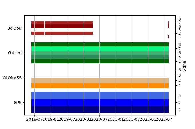 Plot of inventory, showing constellations and frequencies available over time