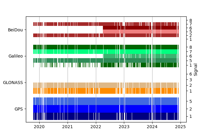 Plot of inventory, showing constellations and frequencies available over time