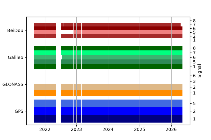 Plot of inventory, showing constellations and frequencies available over time