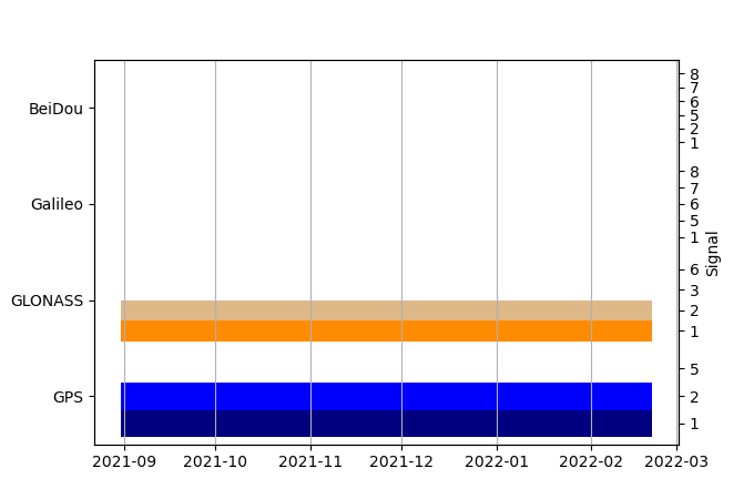 Plot of inventory, showing constellations and frequencies available over time