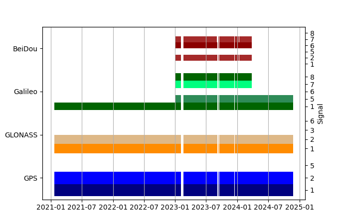 Plot of inventory, showing constellations and frequencies available over time