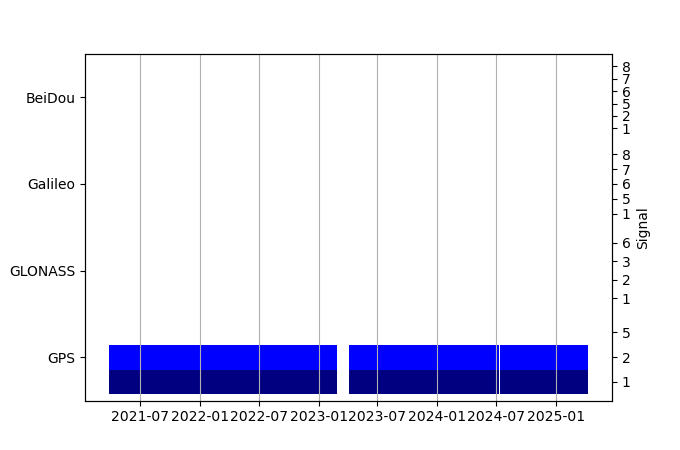 Plot of inventory, showing constellations and frequencies available over time
