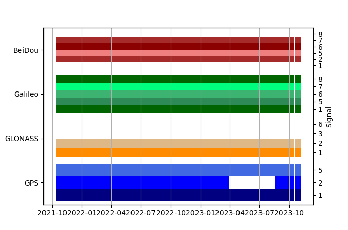 Plot of inventory, showing constellations and frequencies available over time