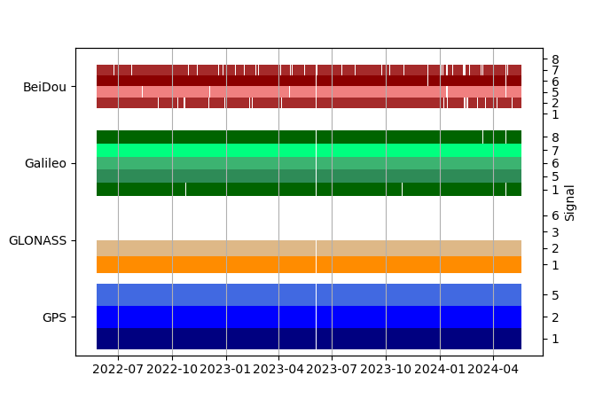Plot of inventory, showing constellations and frequencies available over time