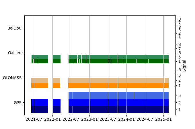 Plot of inventory, showing constellations and frequencies available over time