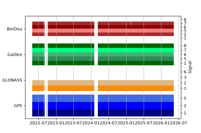 Plot of inventory, showing constellations and frequencies available over time